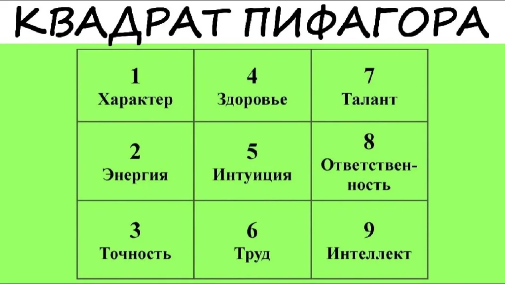 Интерпретация чисел в Квадрате Пифагора